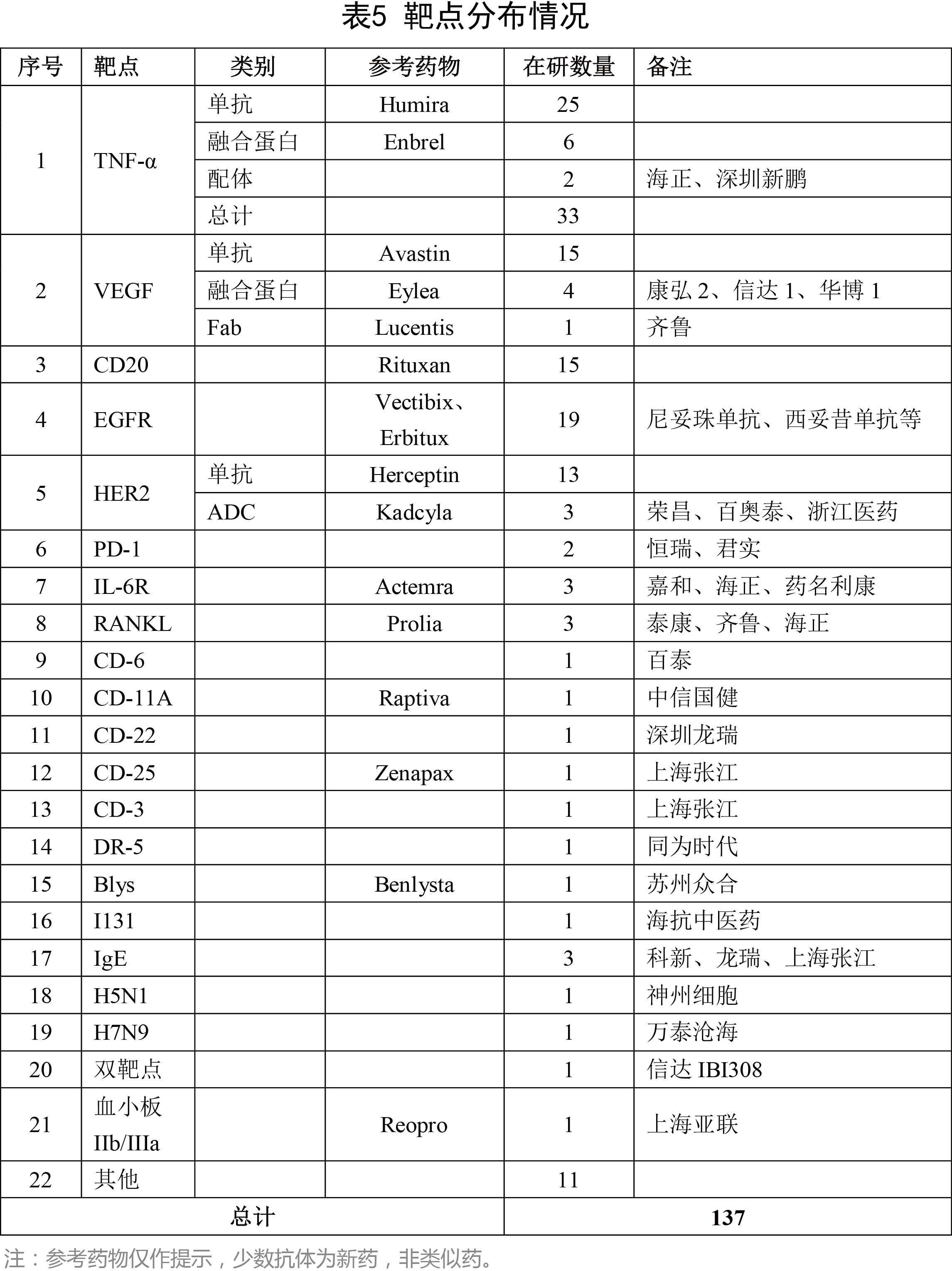 靶点分布情况