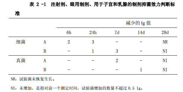 表2-1 注射剂、眼用制剂、用于子宫和乳腺的制剂抑菌效力