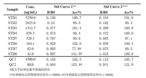 2：案例二中不同生物素标记药物比例下的方法表现的比较