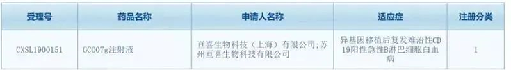 亘喜生物科技（上海）有限公司（简称：亘喜生物）的GC007注射液(受理号：CXSL1900151)按照1类新药成功申报临床批件
