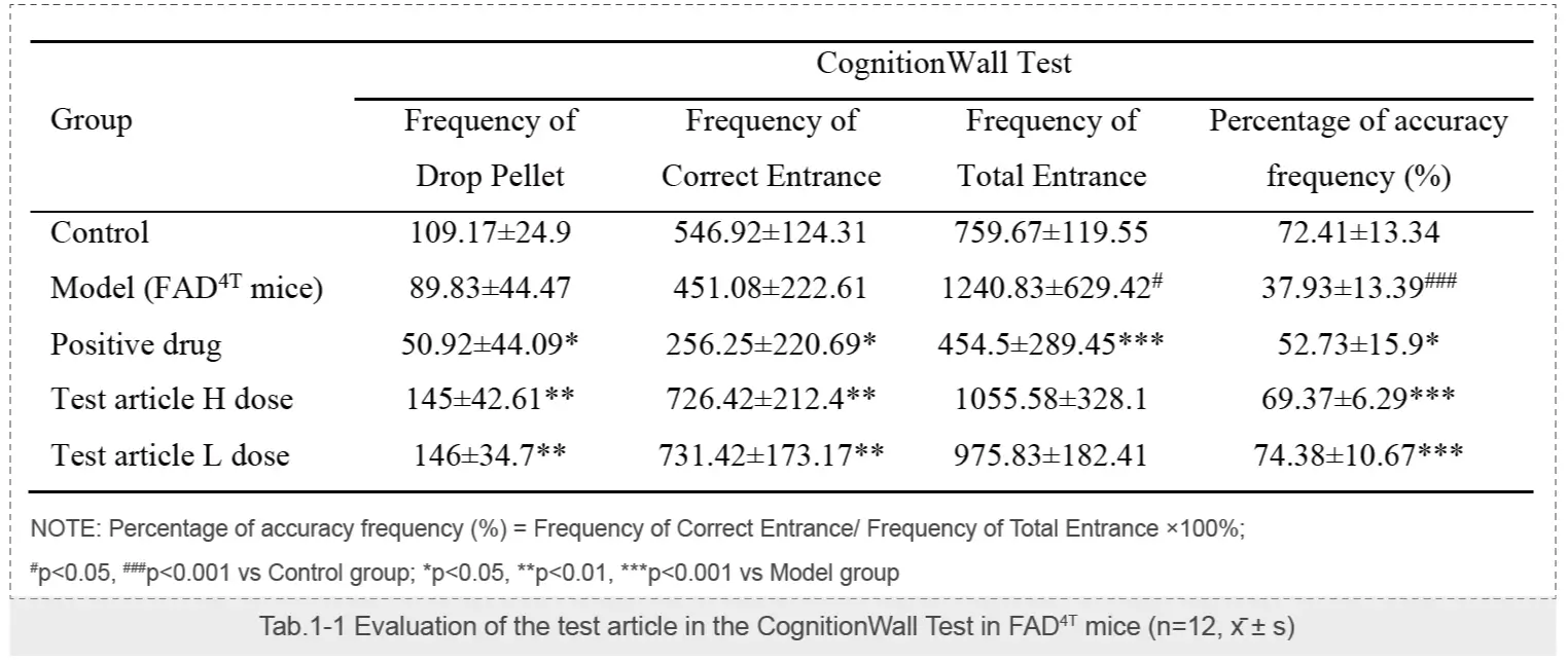 Experiment of CognitionWall Test in FAD4T mice-1.webp