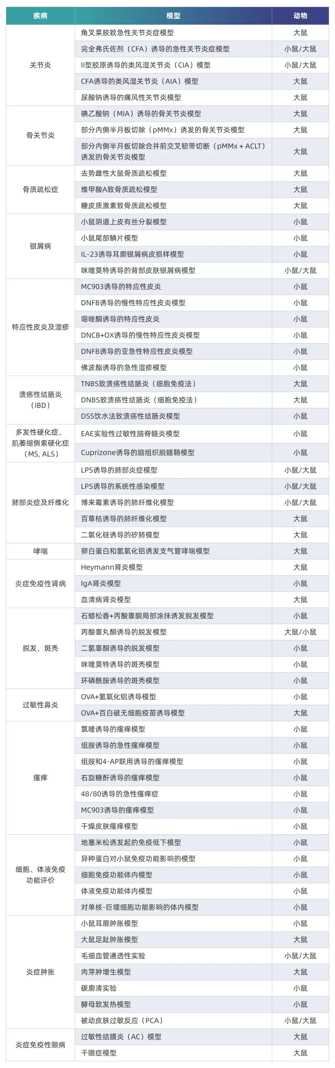 非肿瘤药效评价模型列表.webp