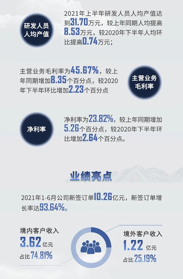 2021年s36沙龙会半年报业绩亮点