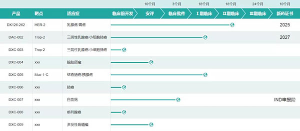 多禧生物部分研发管线（图片来源：多禧生物官网）.jpg