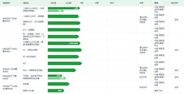 乐普生物ADC产品研发管线（图片来源：乐普生物官网）.jpg