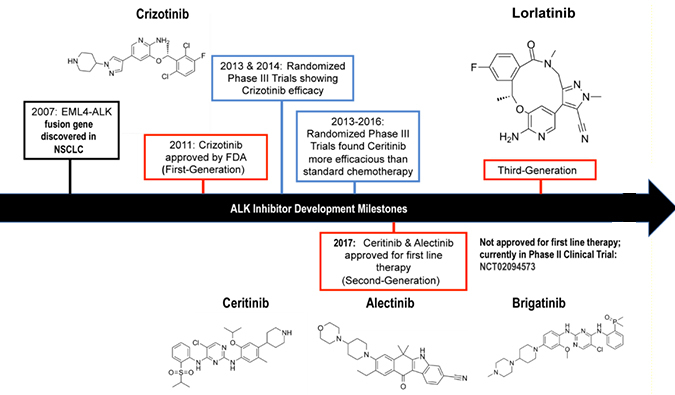 ALK抑制剂：迭代升级，靶向疗法精准出击