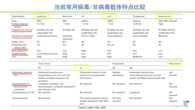 图2-当前常用病毒、非病毒载体特点比较.jpg