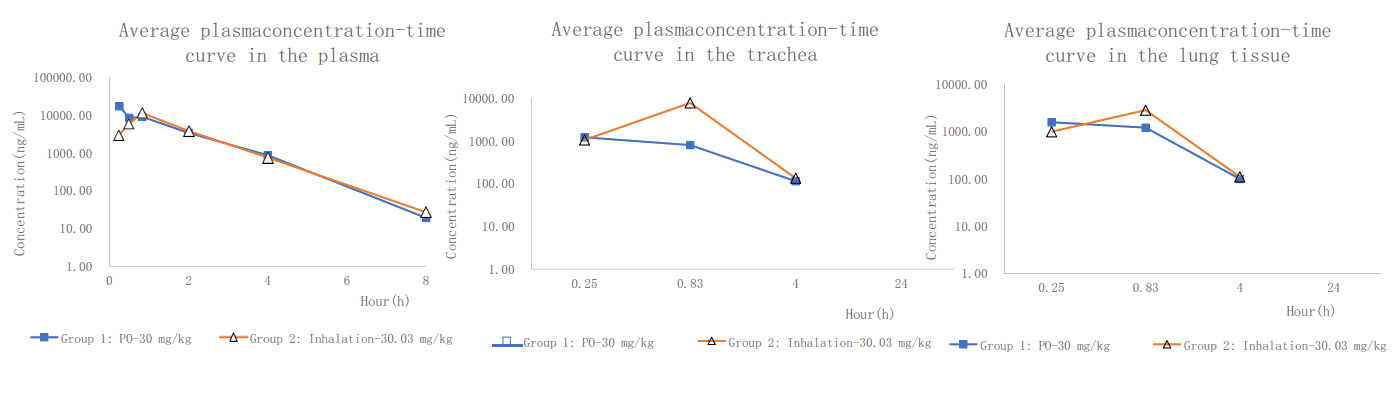 PK案例:大鼠经口鼻暴露，给药48分钟