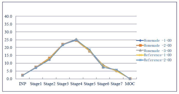 采用相同的雾化器，自制制剂和参比制剂分布基本一致。.png