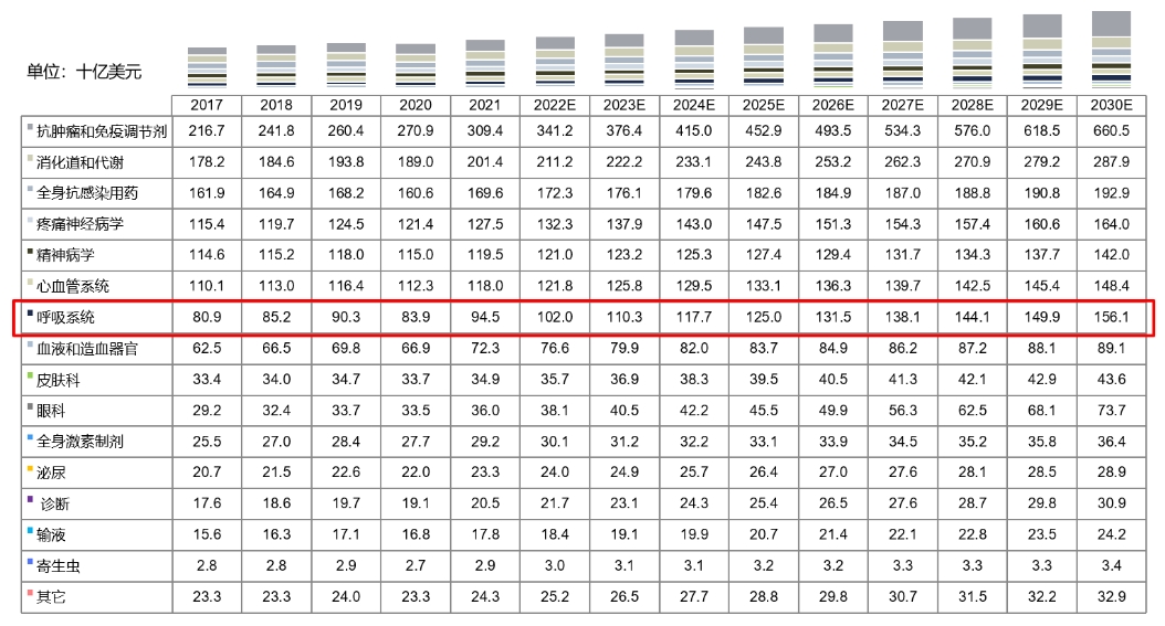 全球药物市场规模按治疗领域划分，2017-2030E.png