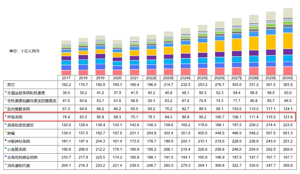 中国药物市场规模按治疗领域划分，2017-2030E.png