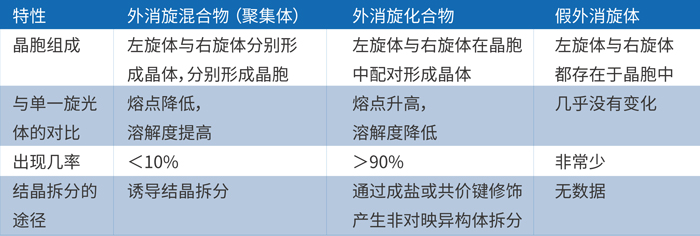 由上表可知，外消旋体的主要存在形式是外消旋混合物和化合物.jpg