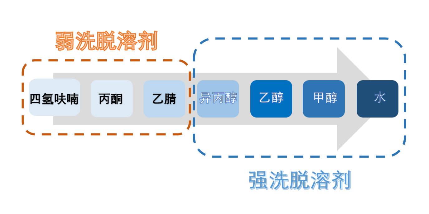 图3：HILIC模式洗脱溶剂强弱顺序.png