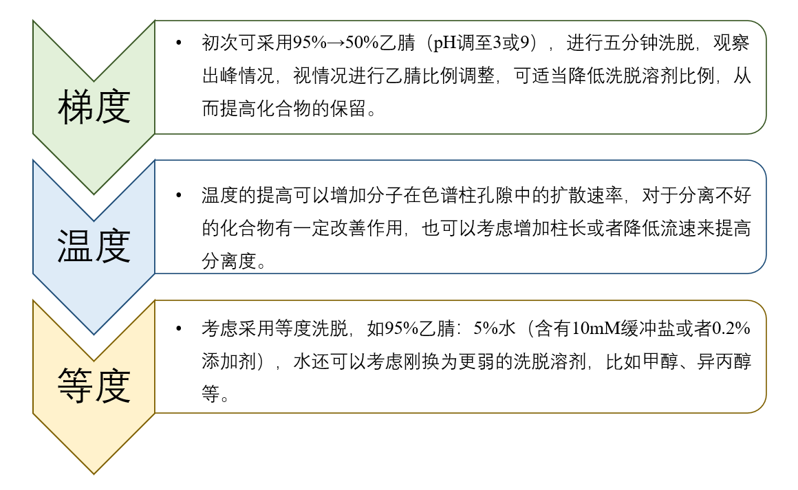 图4：HILIC模式未知化合物方法开发一般思路.png