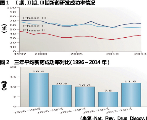 新药研发成功率情况